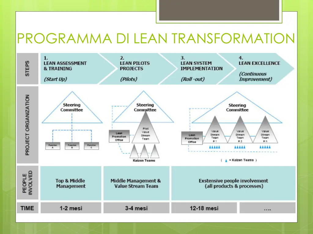 programma di lean transformation