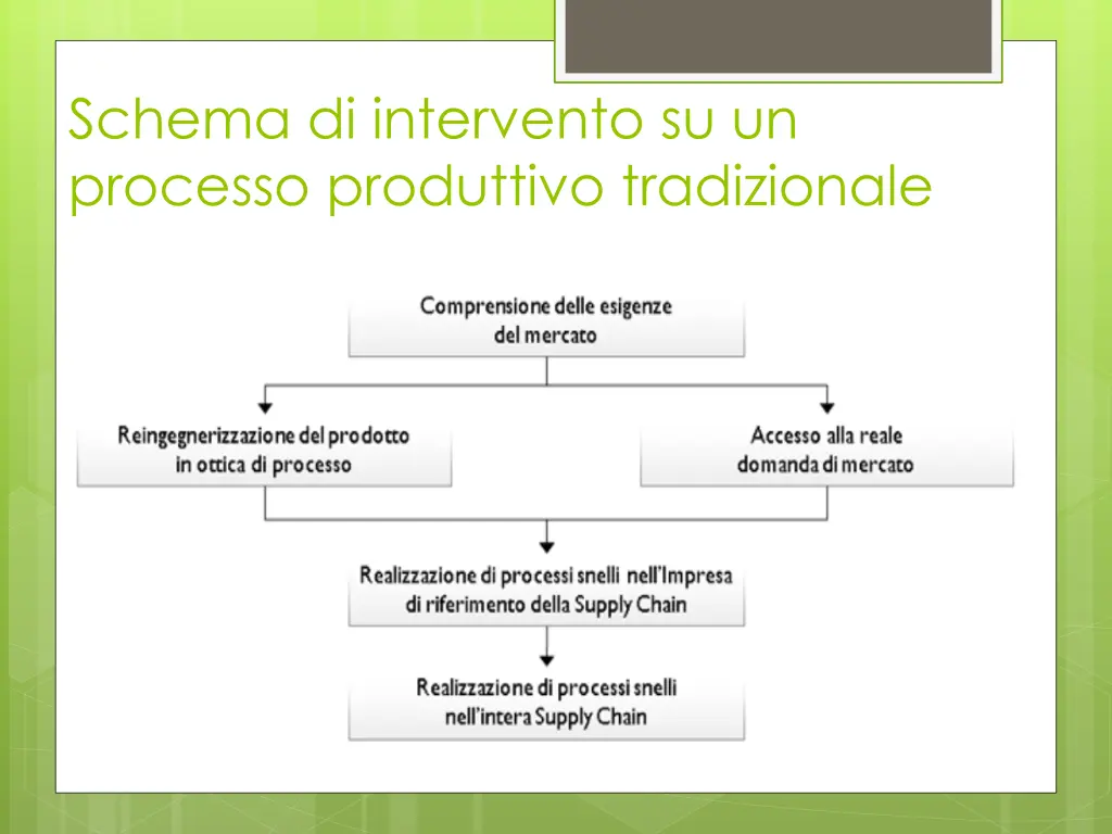 schema di intervento su un processo produttivo