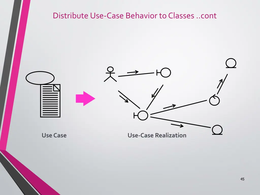 distribute use case behavior to classes cont