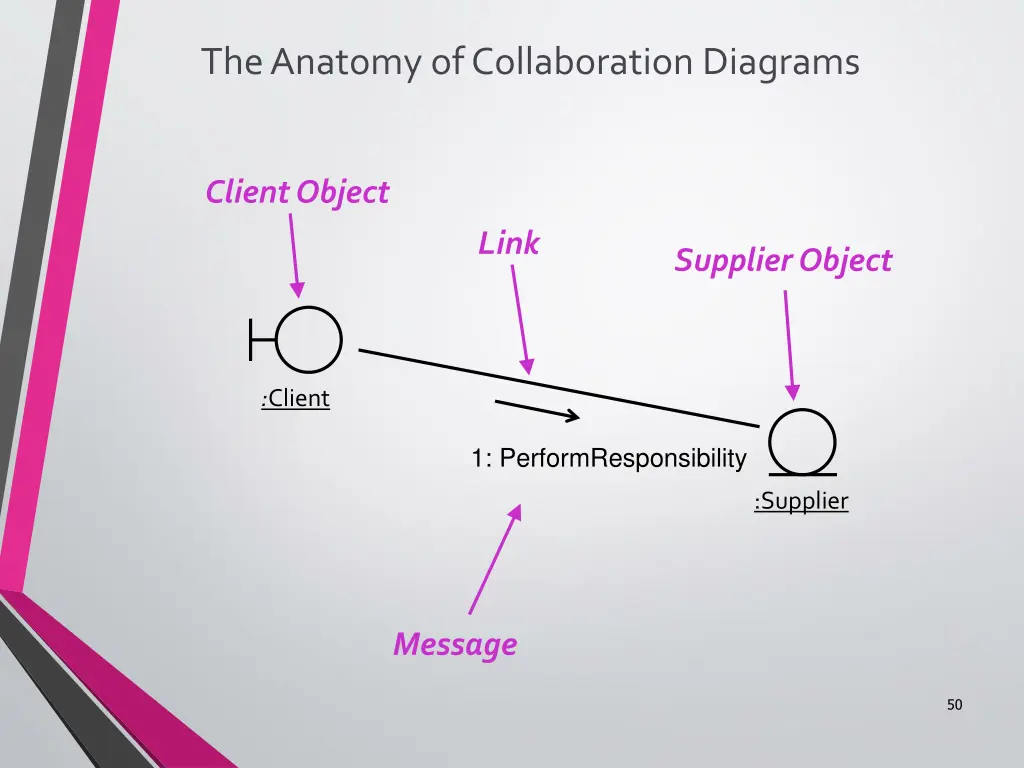 the anatomy of collaboration diagrams