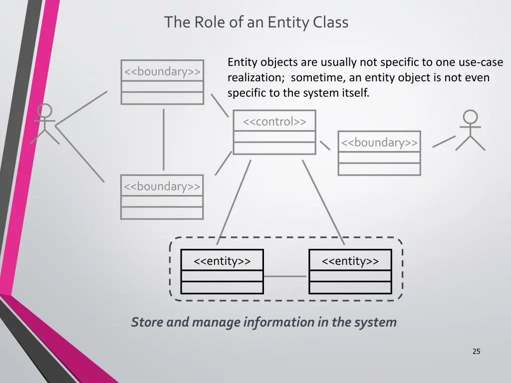 the role of an entity class