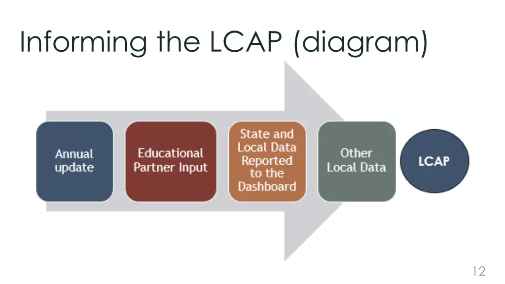 informing the lcap diagram