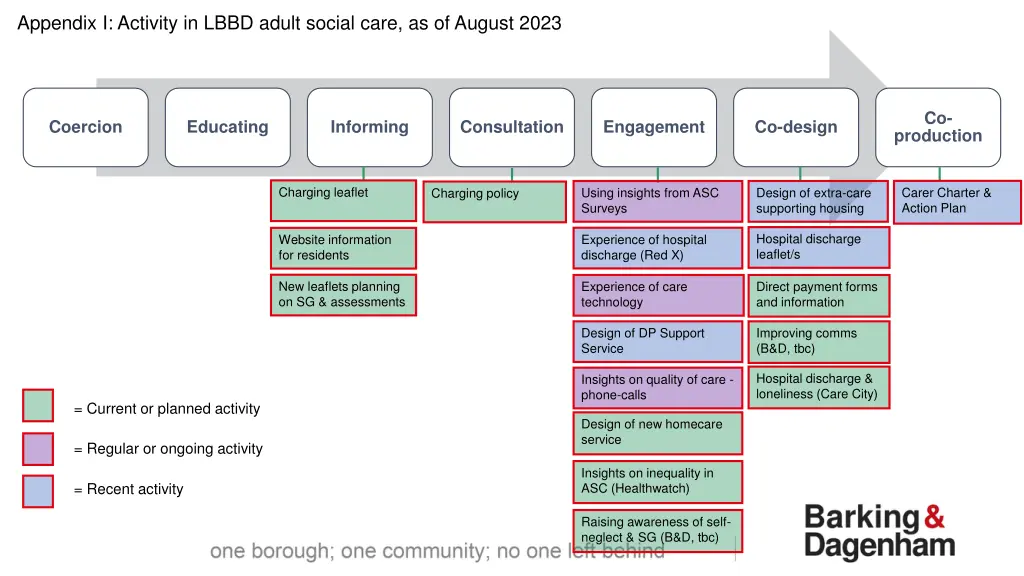 appendix i activity in lbbd adult social care