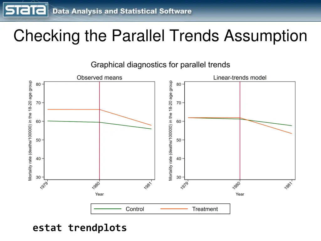 checking the parallel trends assumption 1