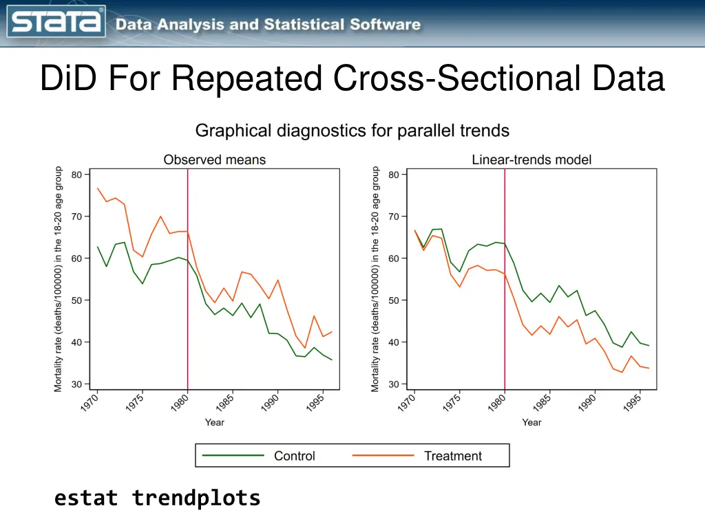 did for repeated cross sectional data 4