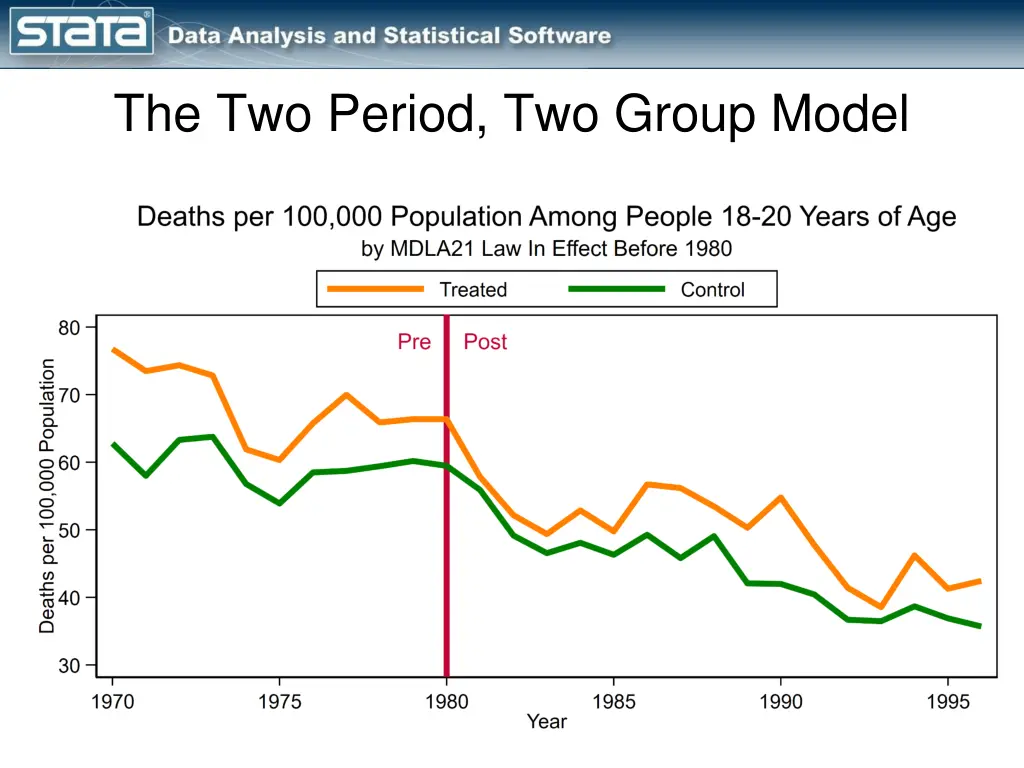 the two period two group model 2