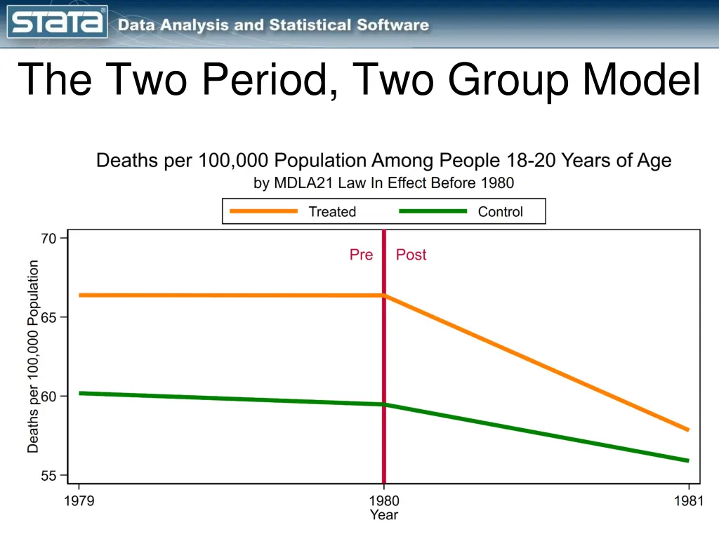 the two period two group model 3