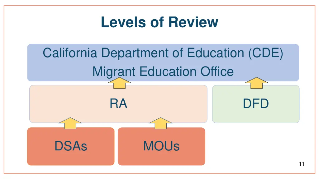 levels of review