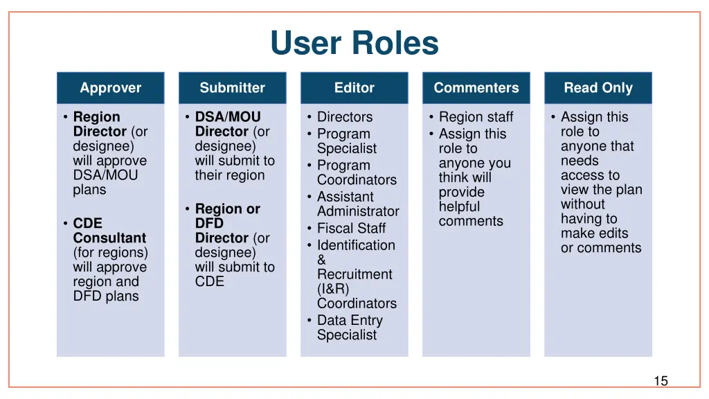 user roles