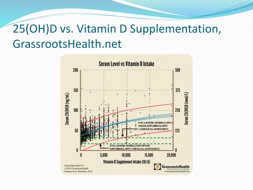 25 oh d vs vitamin d supplementation