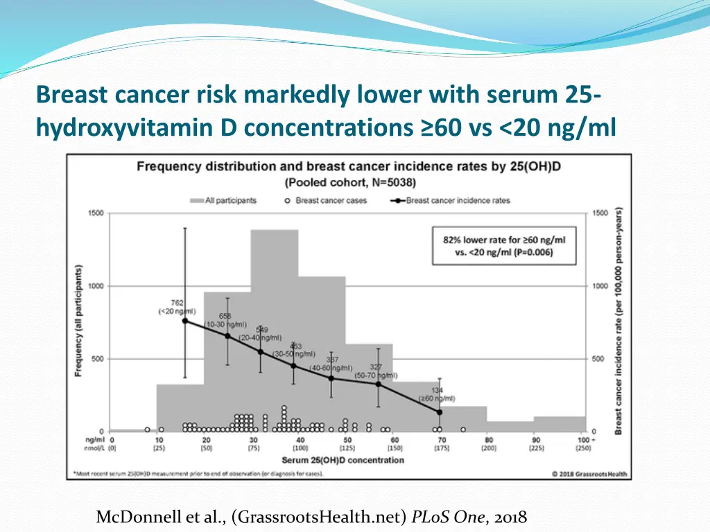 breast cancer risk markedly lower with serum