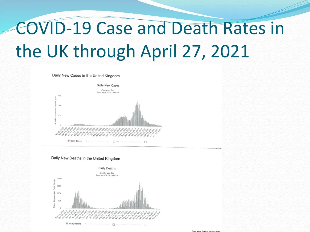 covid 19 case and death rates in the uk through