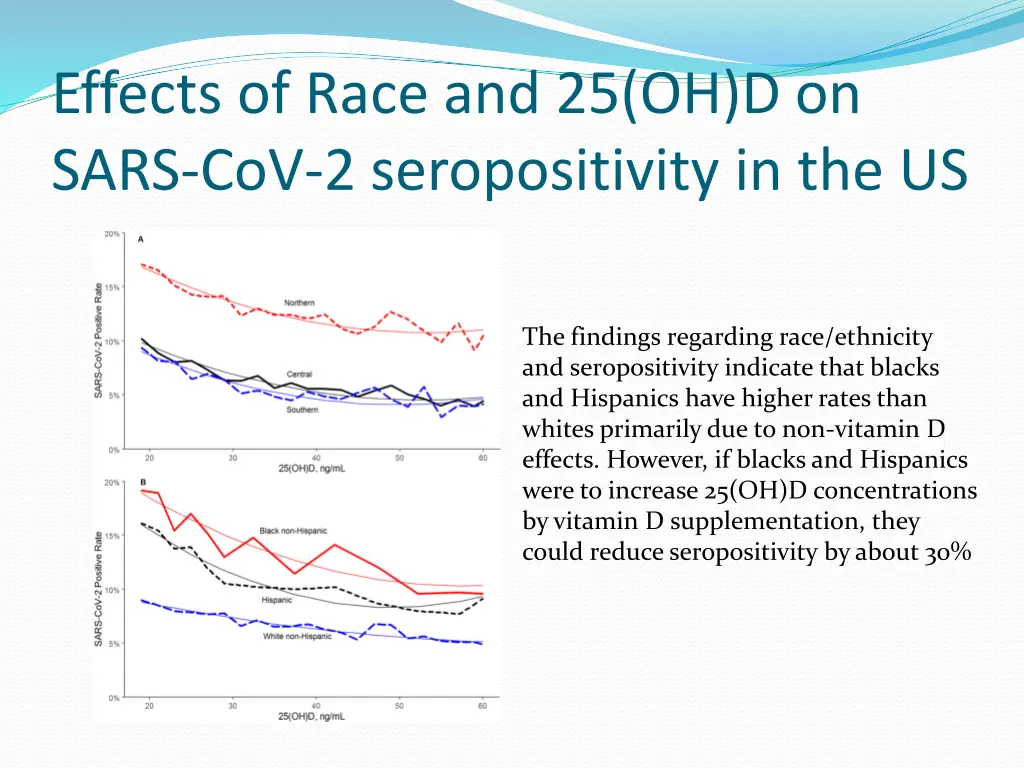 effects of race and 25 oh d on sars