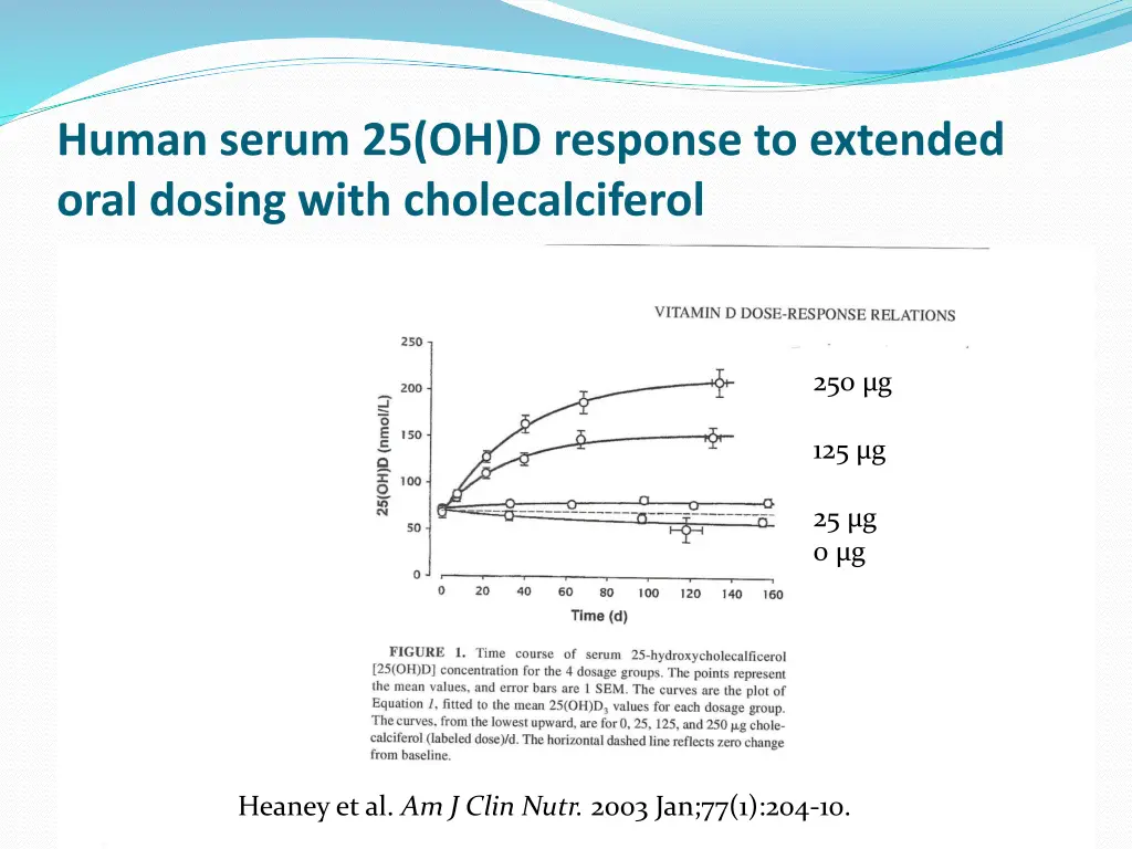 human serum 25 oh d response to extended oral