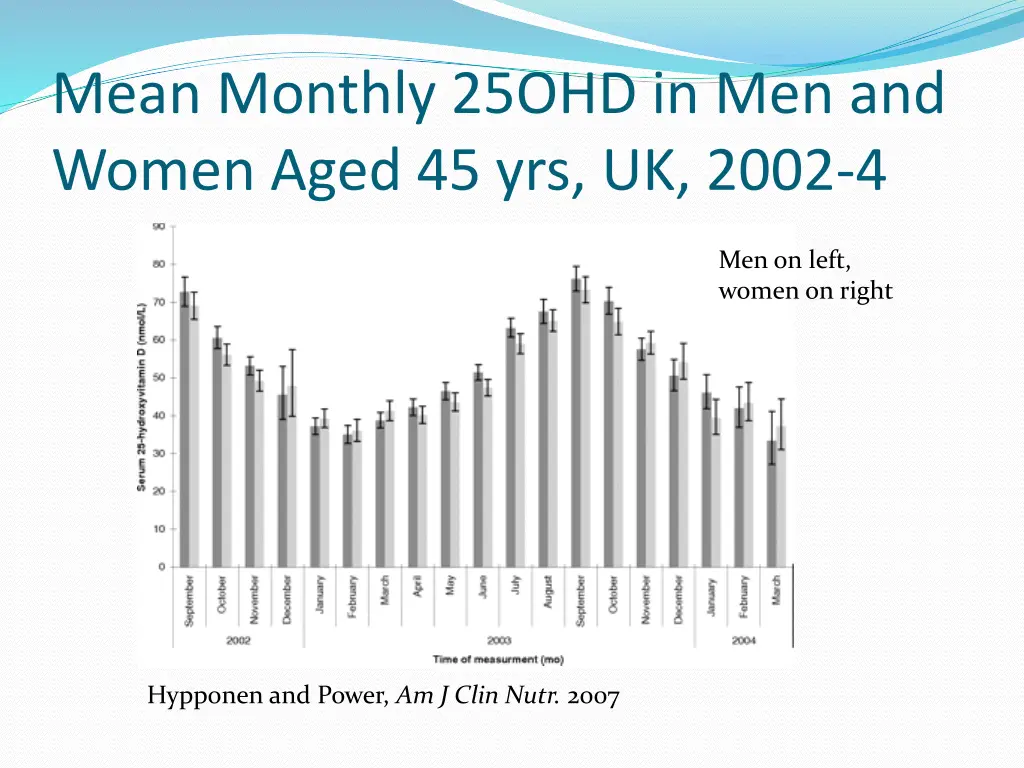 mean monthly 25ohd in men and women aged