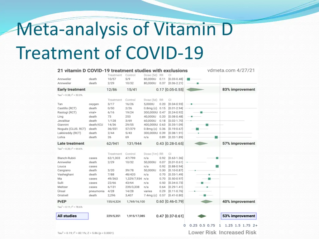 meta analysis of vitamin d treatment of covid 19