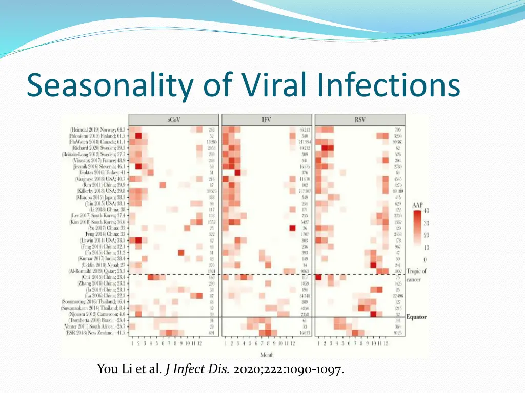 seasonality of viral infections