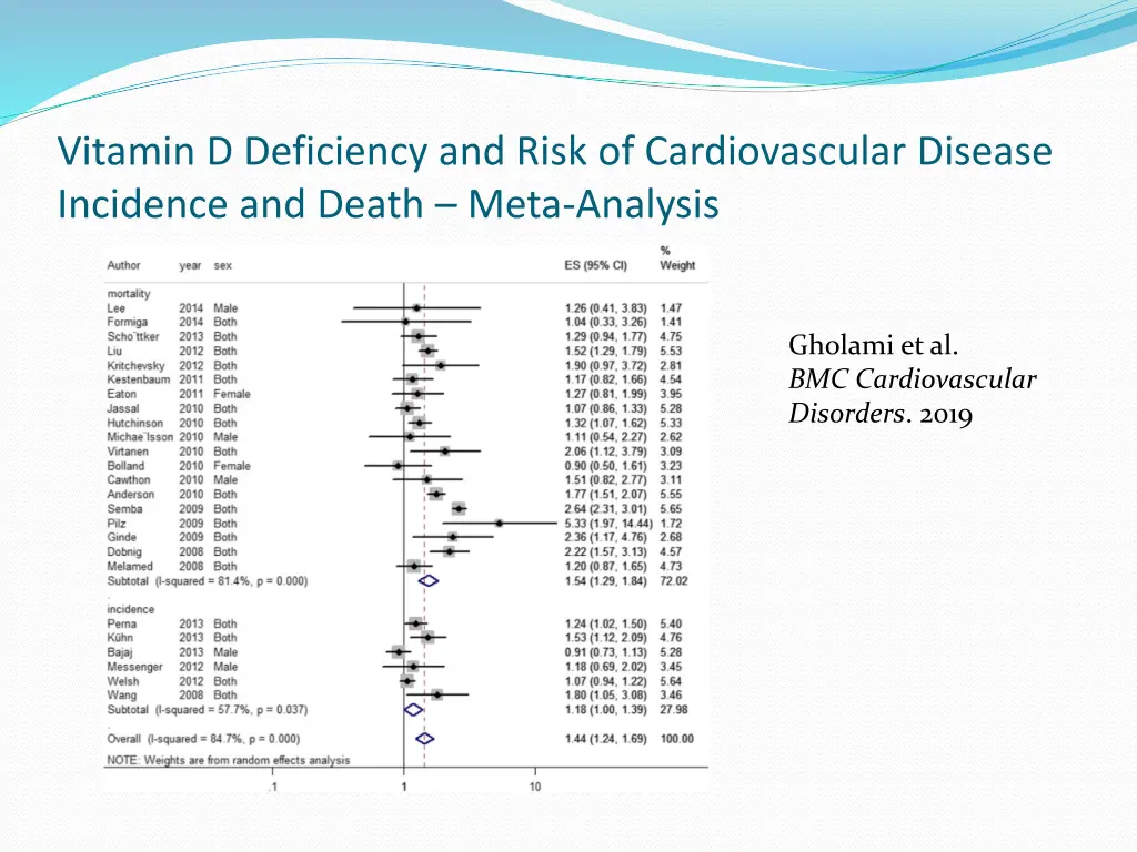 vitamin d deficiency and risk of cardiovascular