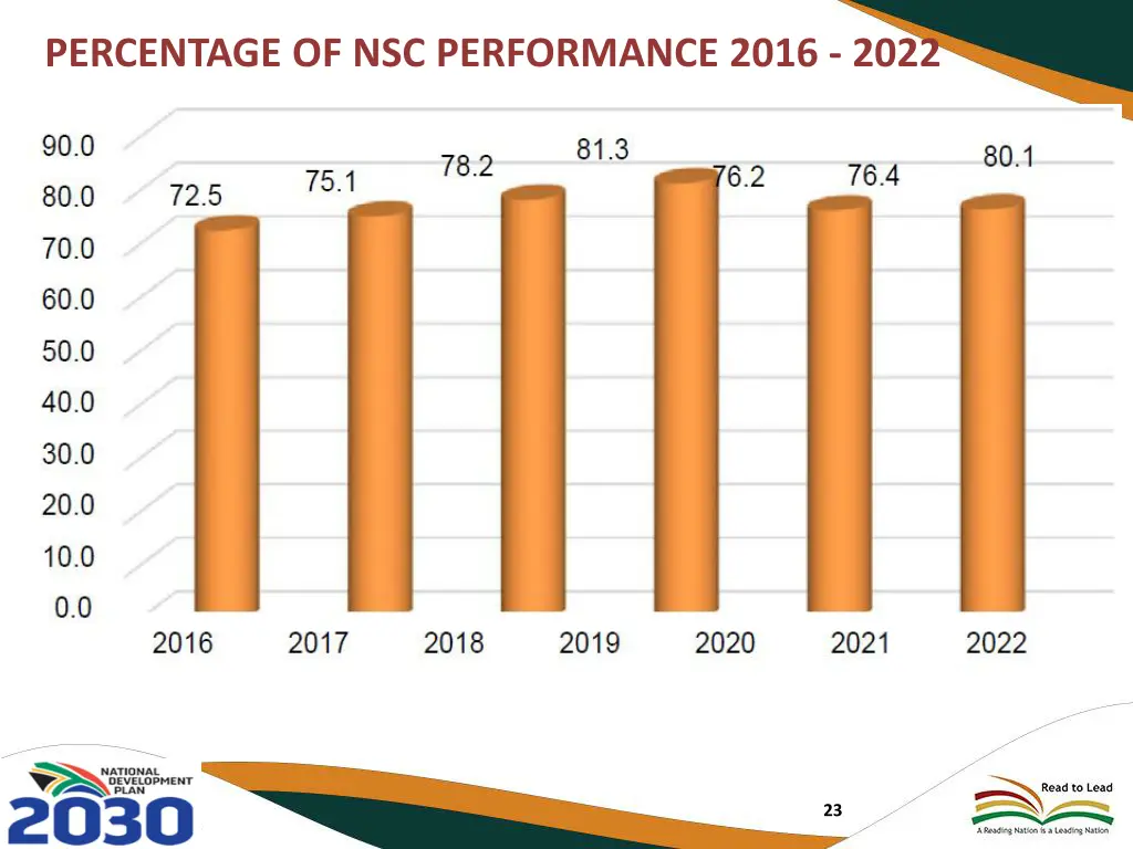 percentage of nsc performance 2016 2022