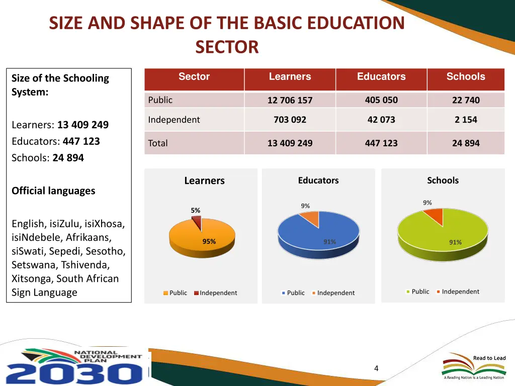 size and shape of the basic education sector