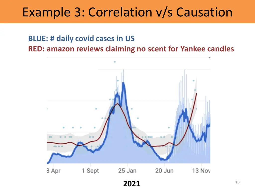 example 3 correlation v s causation