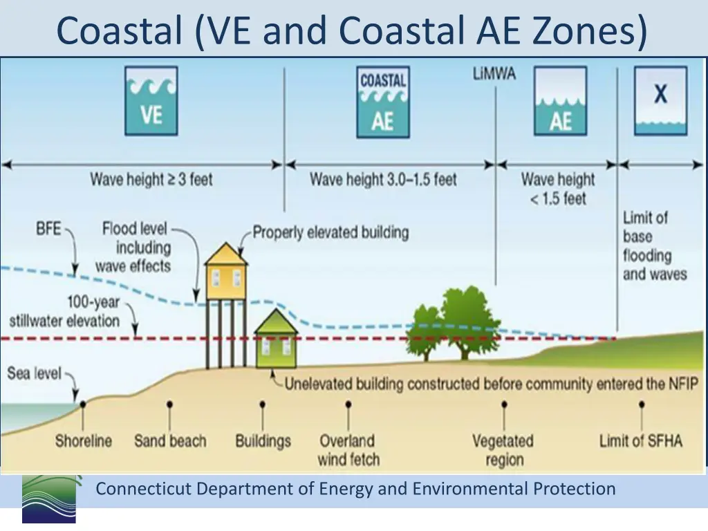 coastal ve and coastal ae zones