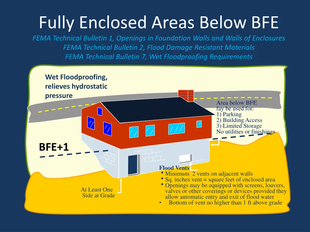 fully enclosed areas below bfe fema technical