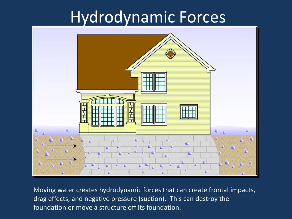 hydrodynamic forces