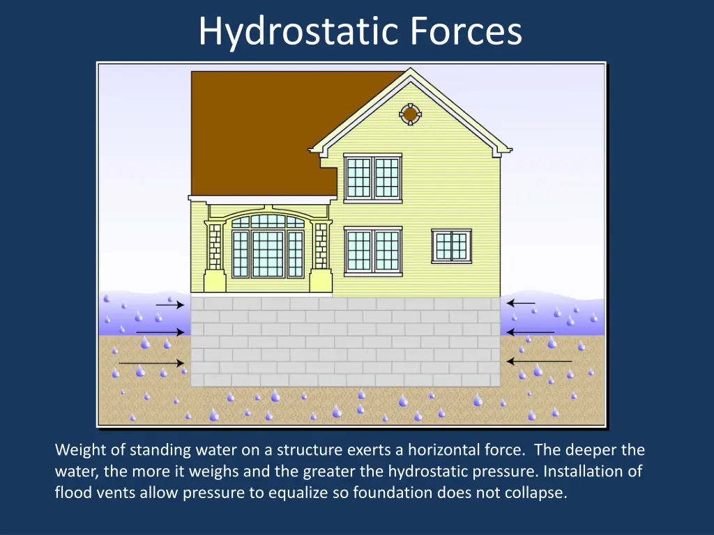 hydrostatic forces