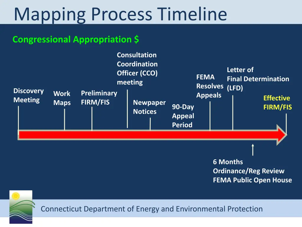 mapping process timeline