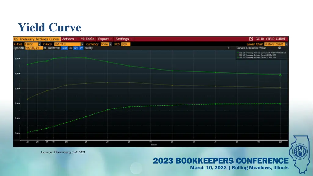 yield curve