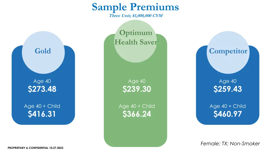 sample premiums three unit 1 000 000 cym