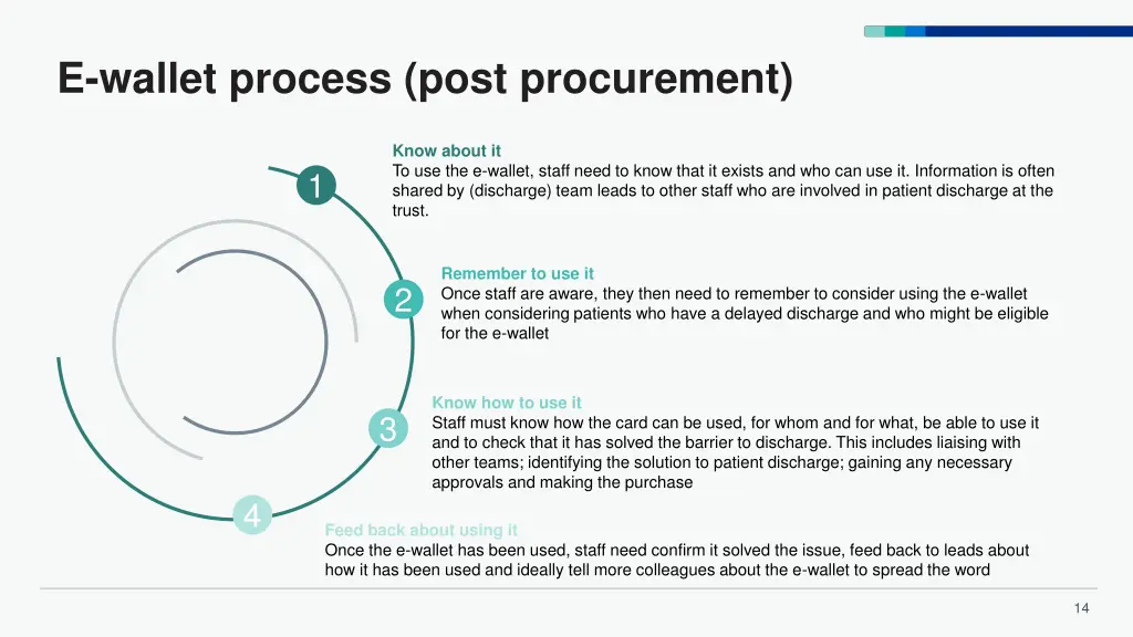 e wallet process post procurement
