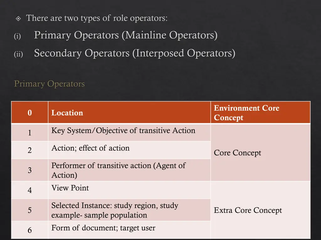 there are two types of role operators