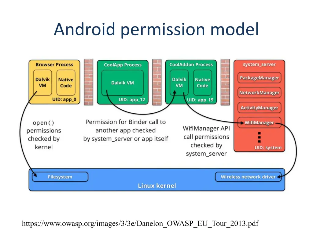 android permission model 1