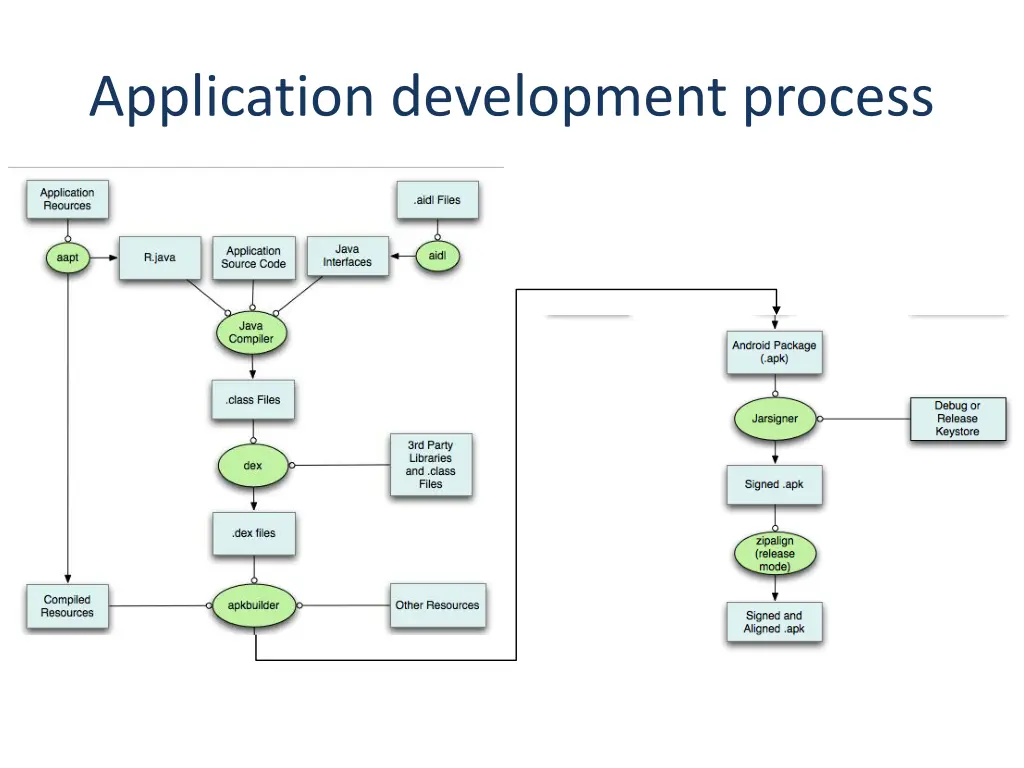 application development process
