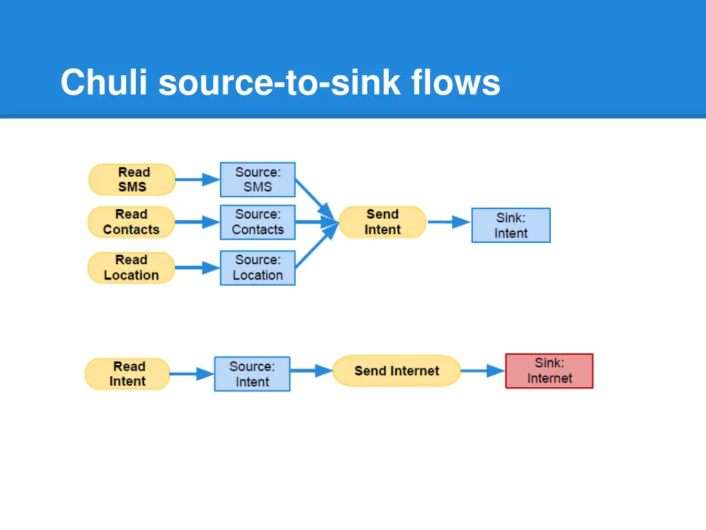 chuli source to sink flows