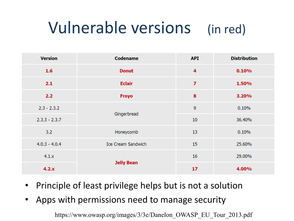 vulnerable versions in red