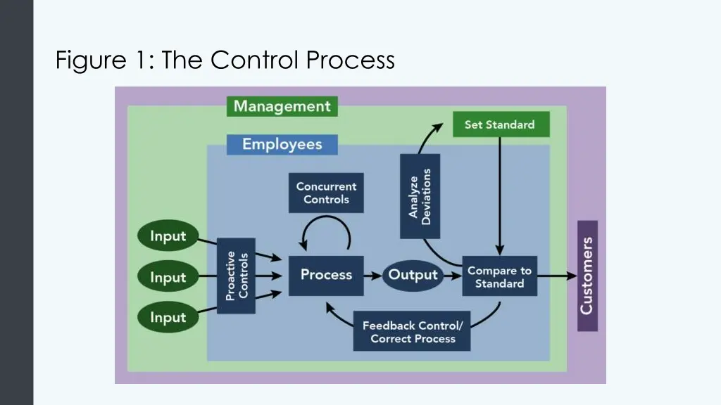 figure 1 the control process