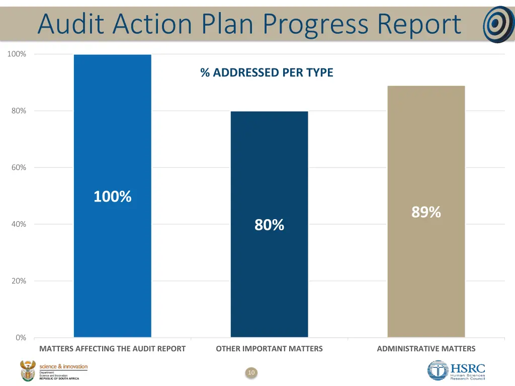 audit action plan progress report 1