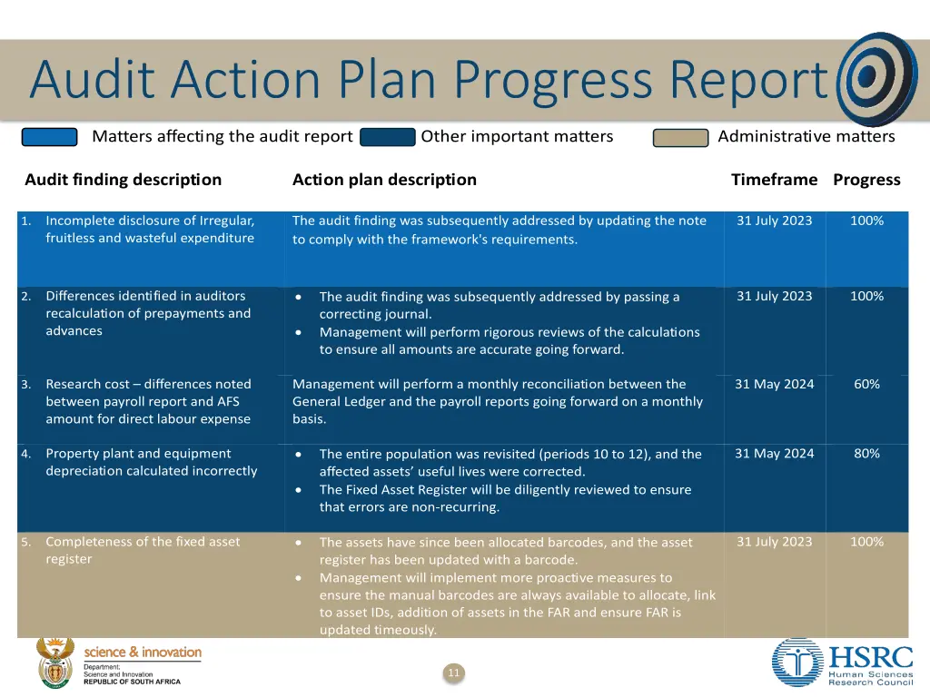 audit action plan progress report 2