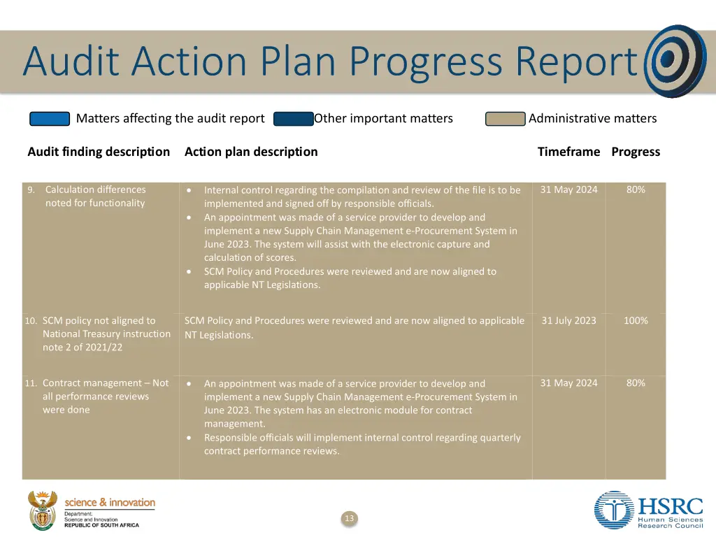 audit action plan progress report 3