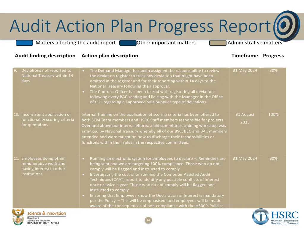 audit action plan progress report 4