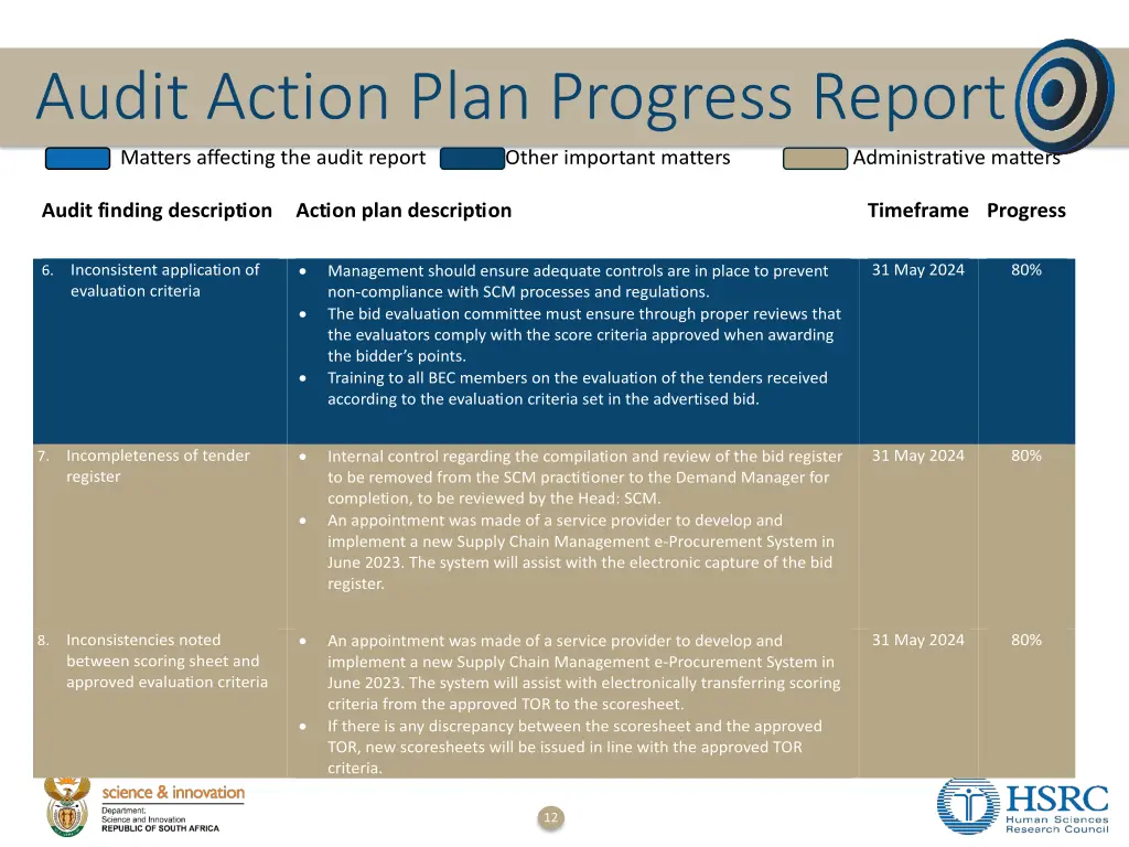 audit action plan progress report matters