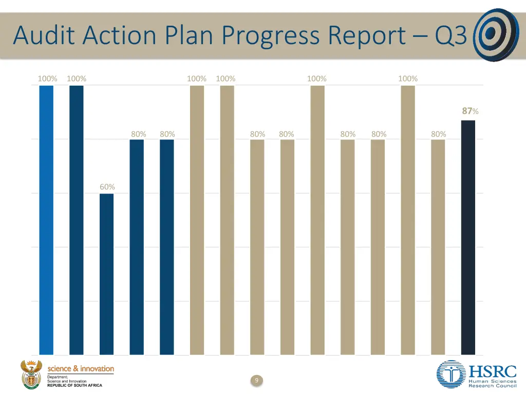 audit action plan progress report q3
