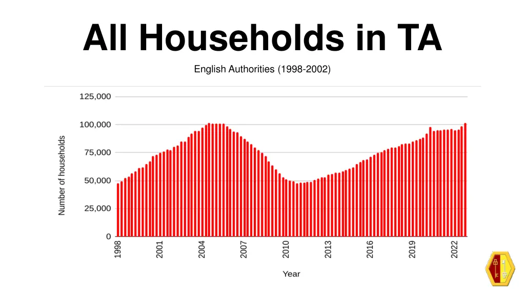 all households in ta english authorities 1998 2002