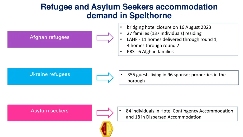 refugee and asylum seekers accommodation demand