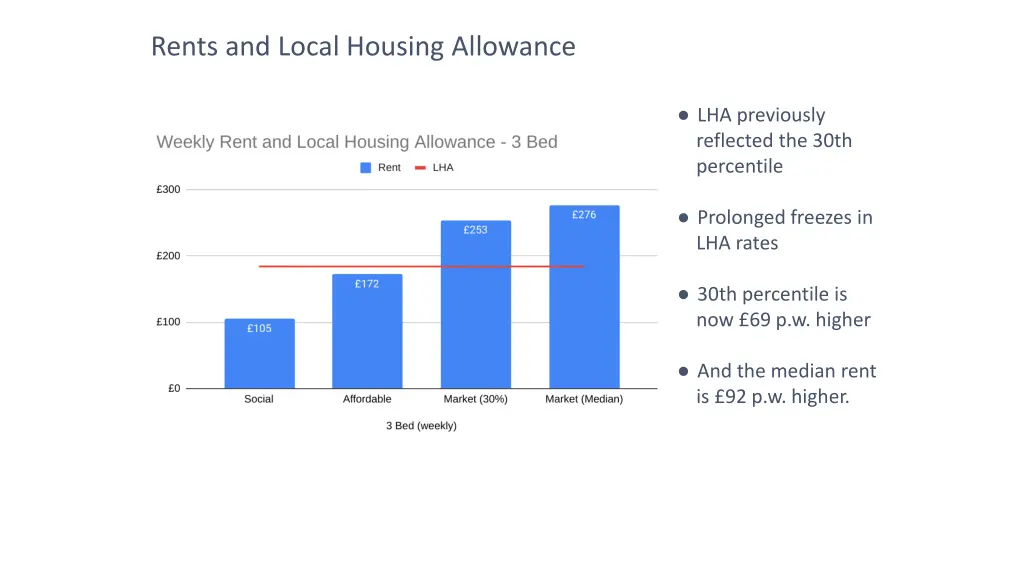 rents and local housing allowance