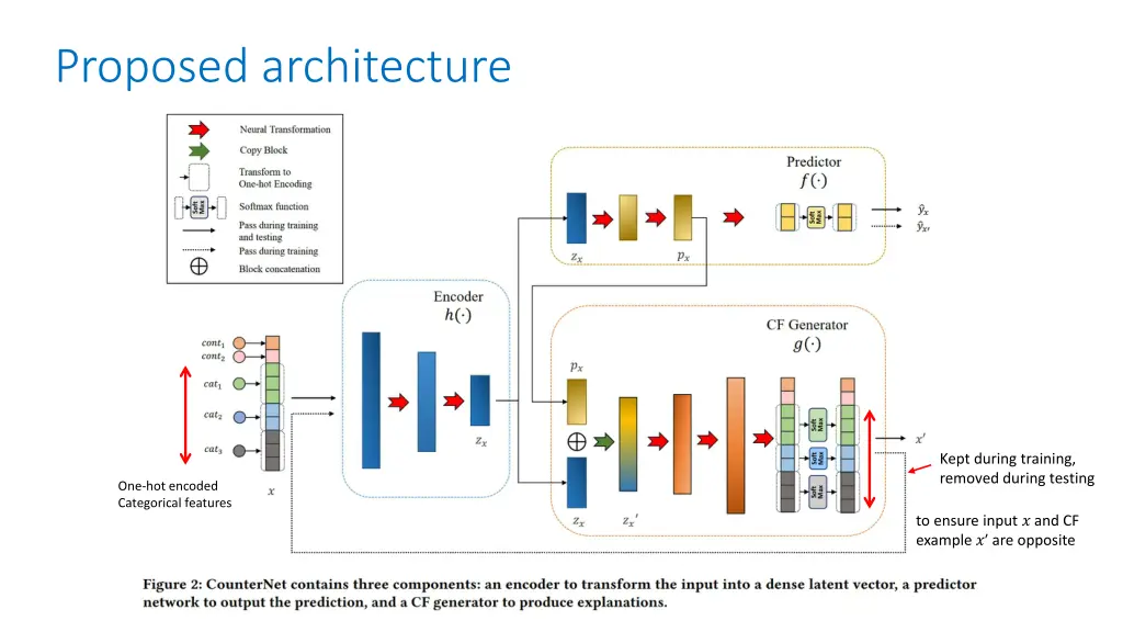 proposed architecture