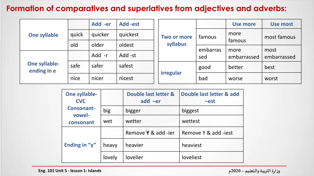 formation of comparatives and superlatives from